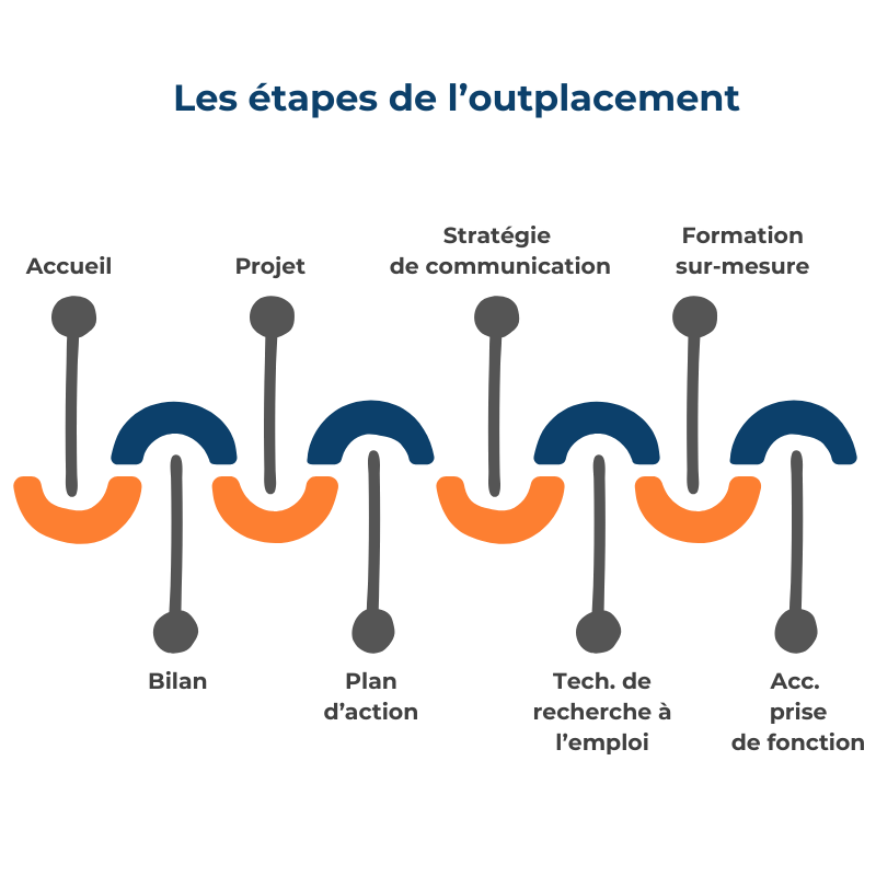 Schéma des étapes de la méthodologie d'outplacement Amplitude